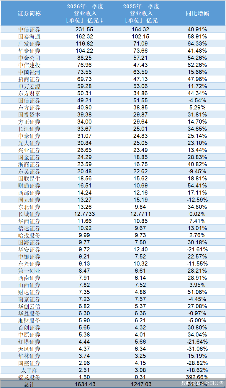 数据来源：公司公告