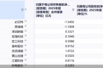 52股净利下滑！超四成“2025级”新股首年业绩承压