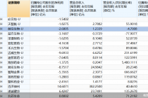 解码科创成长层药企2025年成绩单：百济神州等3家摘“U”，天智航等7股净利增亏