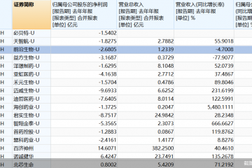 解码科创成长层药企2025年成绩单：百济神州等3家摘“U”，天智航等7股净利增亏