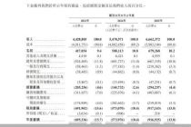 二手车“一哥”淘车车递表港交所：营收负债双高、三年累亏近22亿