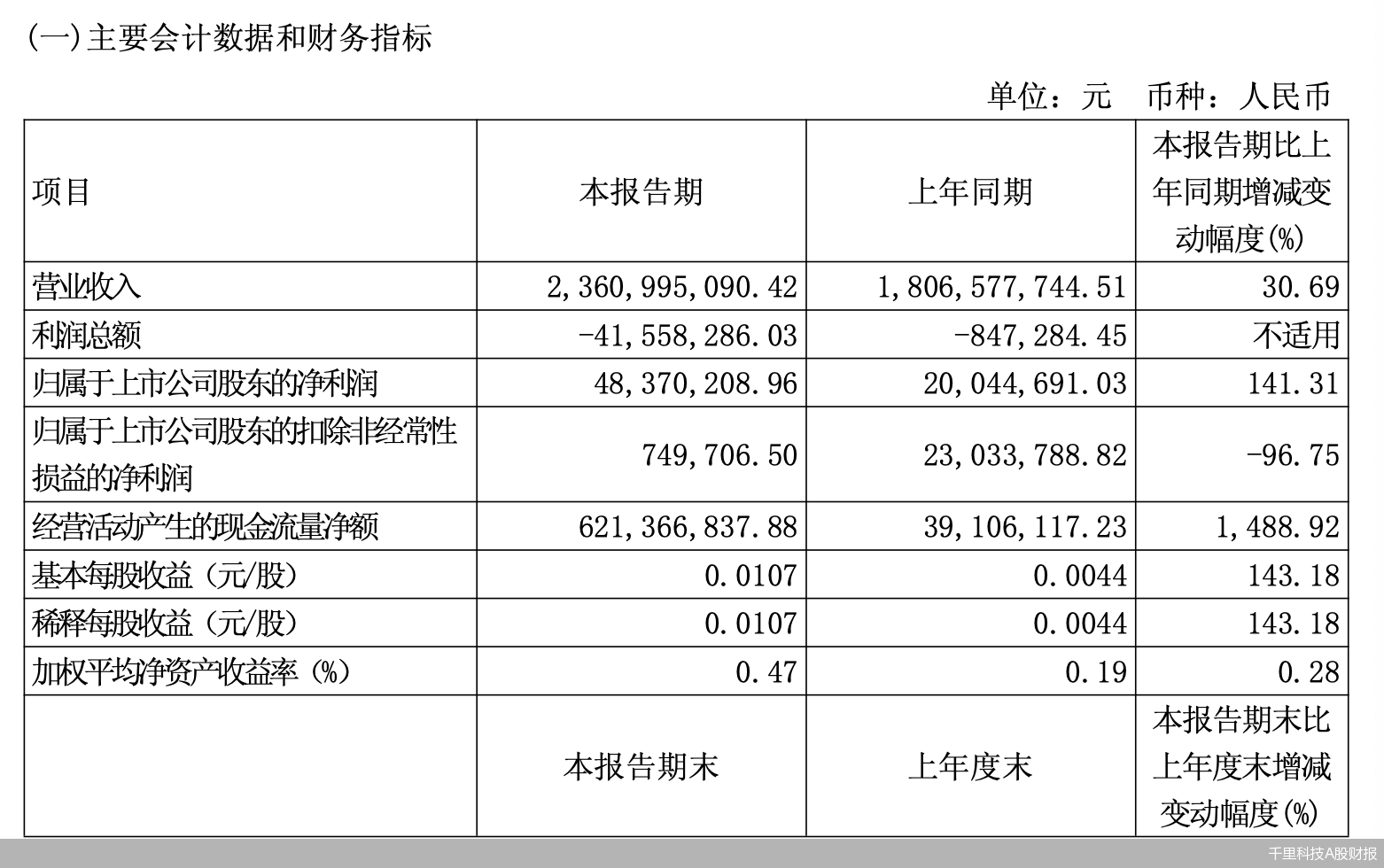 千里科技A股财报