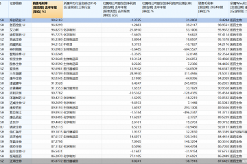 医药股毛利率观察：14股超贵州茅台，海创药业以98.62%登顶
