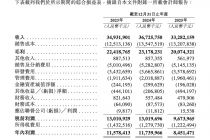 首现营利双降、监管问询压身，迈瑞医疗港股上市迎考