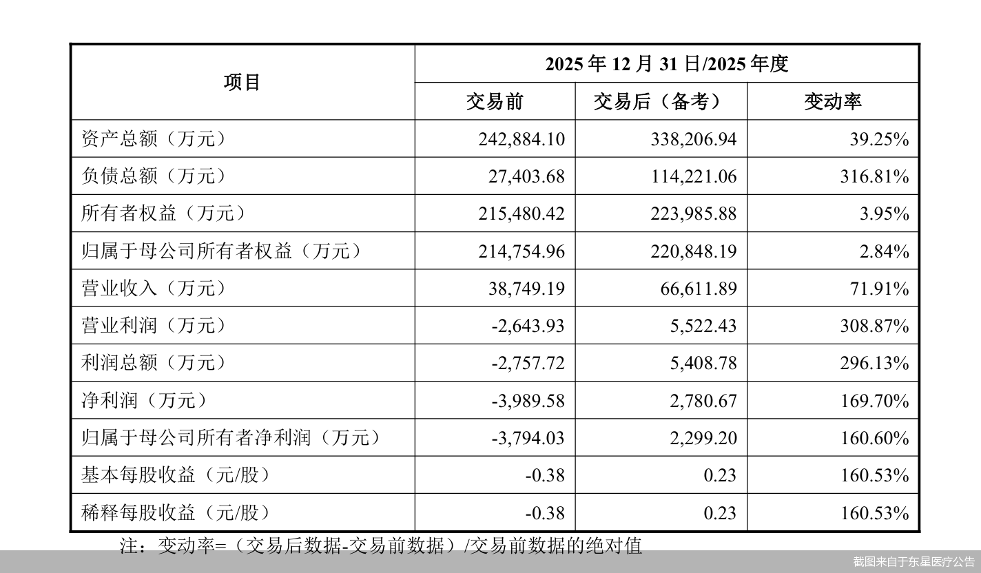 截图来自于东星医疗公告