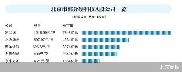 北京商报