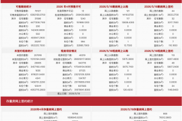 每日网签| 5月18日北京新房网签157套、二手房网签908套