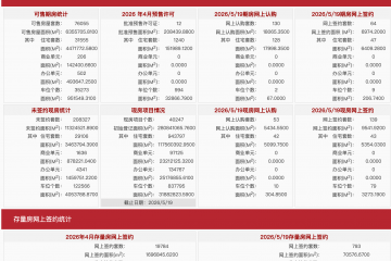 每日网签| 5月19日北京新房网签203套、二手房网签793套