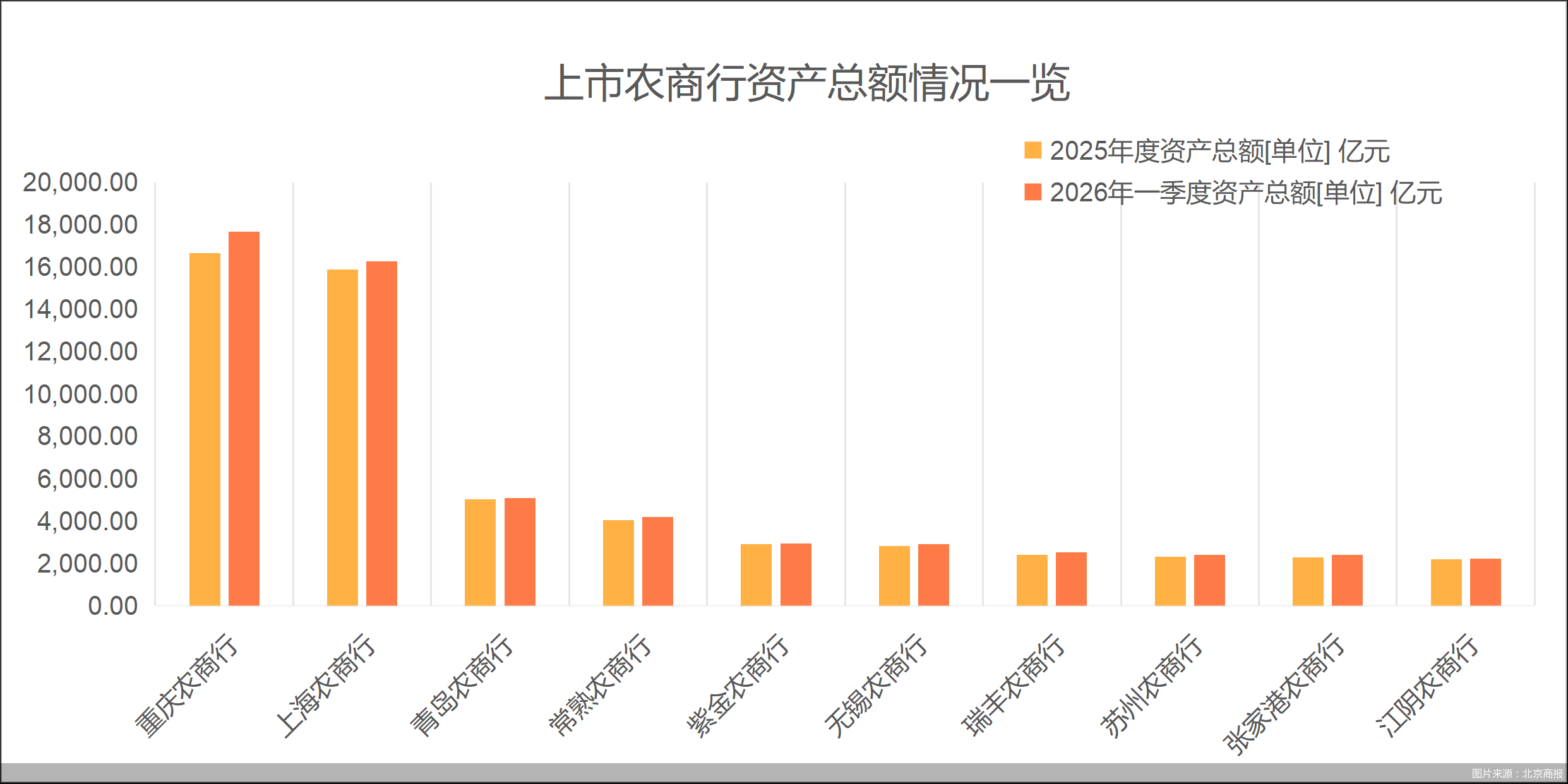 图片来源:北京商报