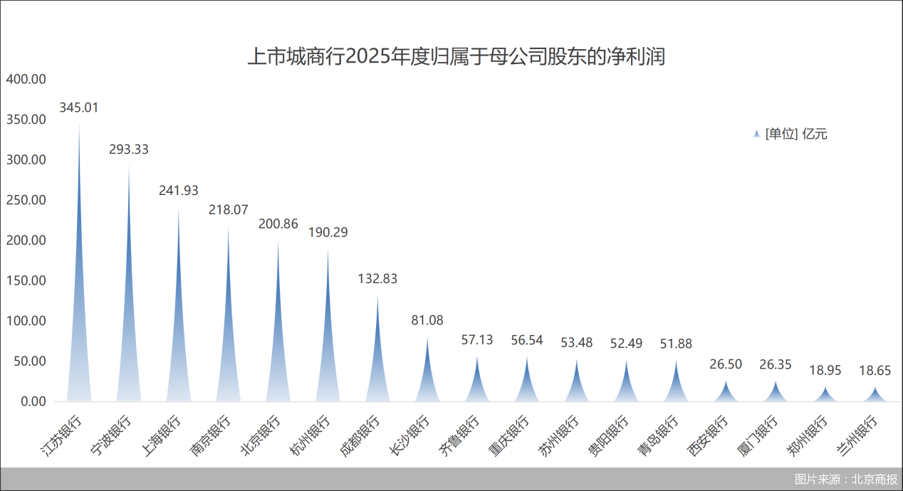 图片来源:北京商报