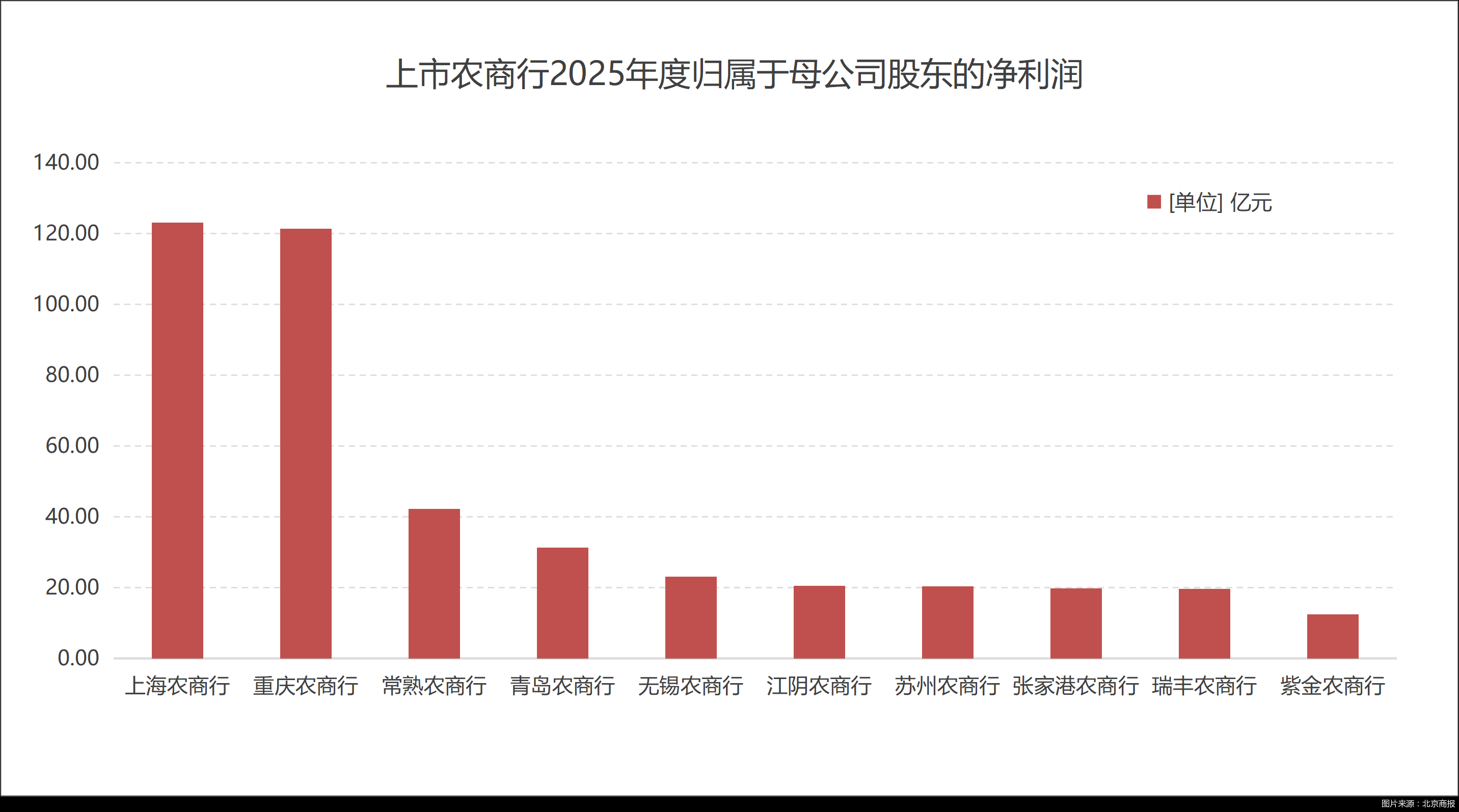 图片来源:北京商报