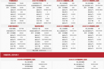 每日网签| 5月23日北京新房网签319套、二手房网签219套