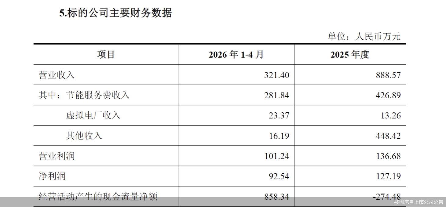 截图来自上市公司公告