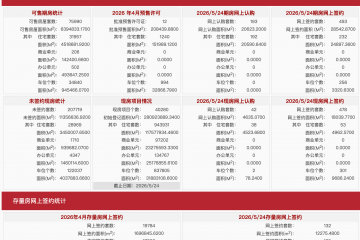 每日网签| 5月24日北京新房网签971套、二手房网签132套