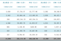 首破39万亿元大关！4月末公募基金管理规模再创新高