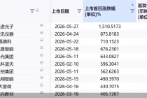 中一签浮盈近31万元，长进光子成年内最牛股！后备军潜力股还有谁