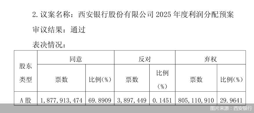图片来源:西安银行