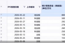IPO受理提速！5月17家企业已递交招股书，“两创板”占比七成