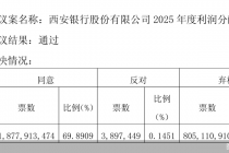 近30%弃权！西安银行分红预案遇冷，股东“沉默抗议”根源在哪