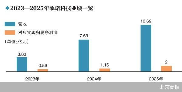 北京商报