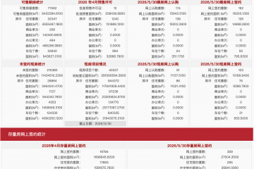 每日网签| 5月30日北京新房网签295套、二手房网签309套