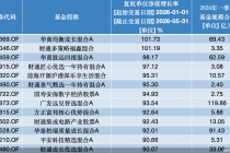 聚焦光赛道：两只“翻倍基”领跑，13只超90%，上半年冠军悬而未决