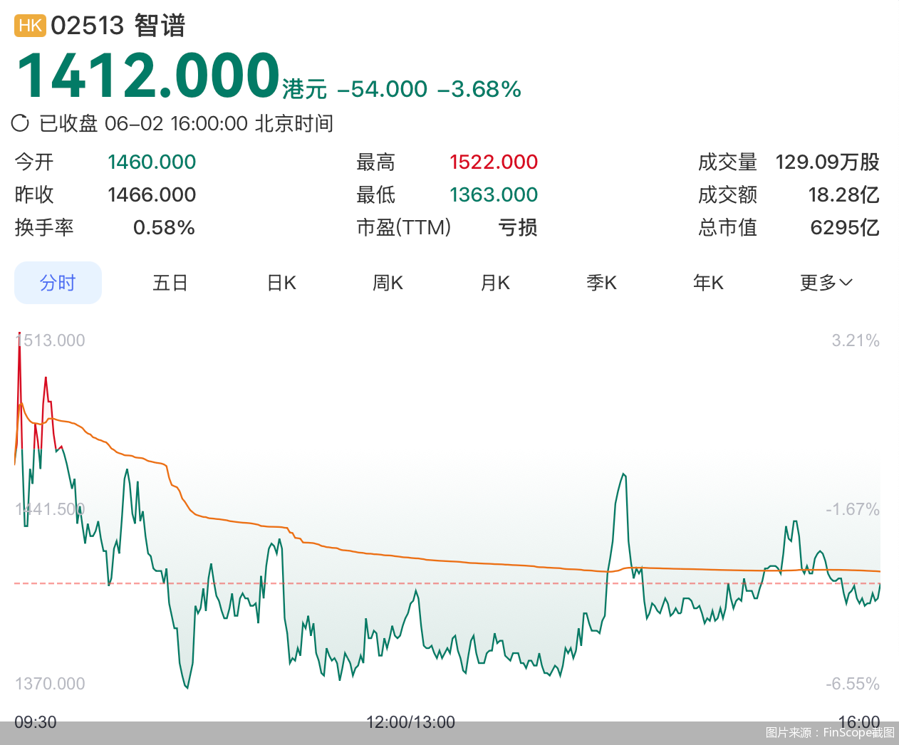 图片来源：FinScope截图