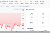 超百亿资金灰飞烟灭！加密货币集体“跳水”，比特币较历史高点已“腰斩”