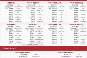 每日网签| 6月3日北京新房网签246套、二手房网签727套