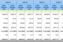 全球央行购金潮来了！5月人民银行黄金储备规模持续扩大