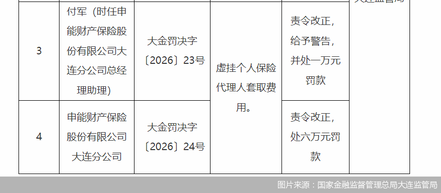 图片来源：国家金融监督管理总局大连监管局
