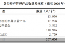 总规模达82.65万亿元！一季度资产管理产品规模再创新高