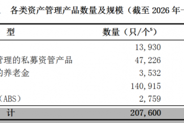总规模达82.65万亿元！一季度资产管理产品规模再创新高