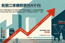 量价齐稳 北京二手房价环比连涨4个月
