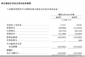 亏损扩大、竞争加剧，君赛生物靠“免清淋”疗法冲刺港股