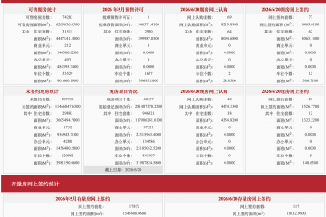 每日网签| 6月20日北京新房网签98套、二手房网签74套