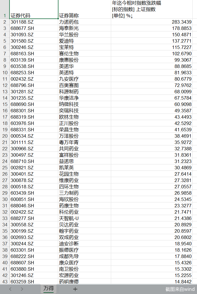 截图来自wind