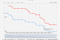LPR连续13个月按兵不动！货币政策仍处于观察期