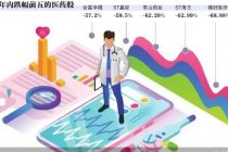 年内超八成医药股跑输大盘