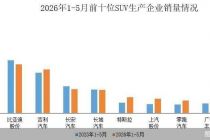 中汽协：1—5月销量排名前十的SUV生产企业共销售410.9万辆