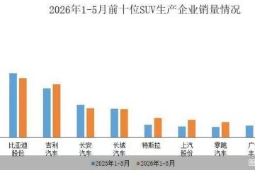 中汽协：1—5月销量排名前十的SUV生产企业共销售410.9万辆