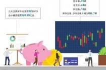 年内92宗IPO获受理 创业板成主力