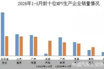 中汽协：1—5月，销量排名前十位的MPV生产企业共销售31.3万辆