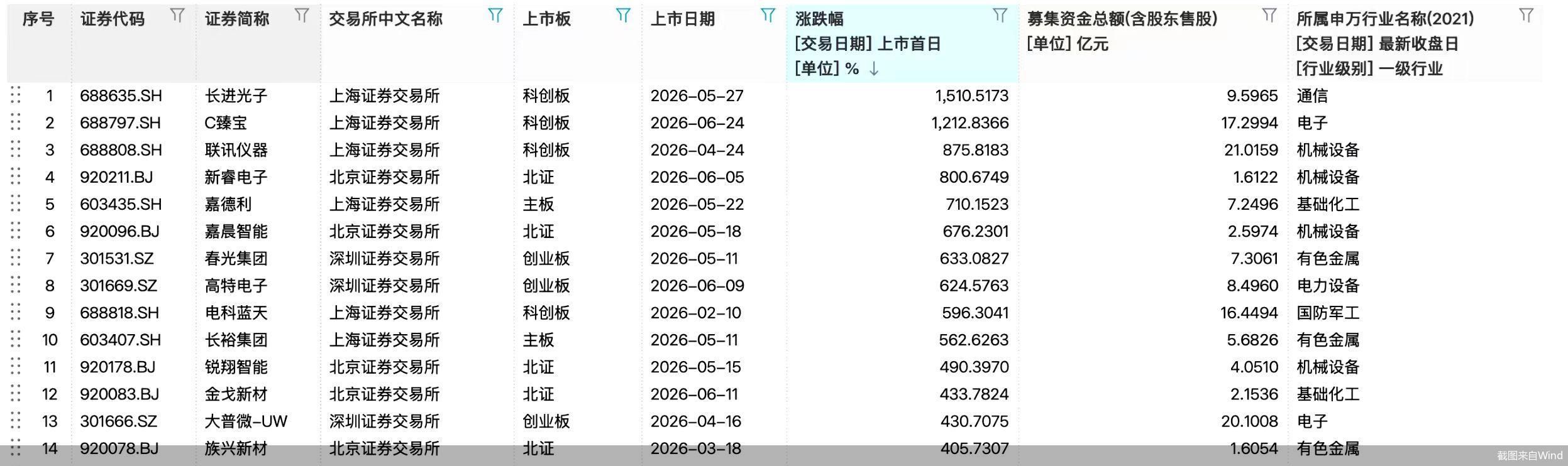 6月29日,科莱瑞迪、礼邦医药等4只新股同时在AH两地敲钟;6月30日,作为2026年上半年的收官日,两地市场还将迎来5只新股密集登场。