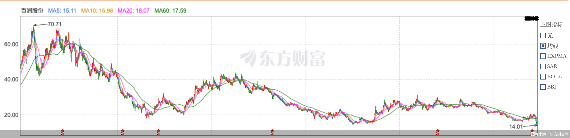 图片来源：东方财富网