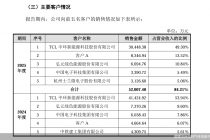 业绩下滑、近半营收依赖TCL中环，被抽中现场检查的亿钶气体IPO挑战犹存