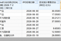 43天8家！创业板第四套上市标准发力，度亘核芯等拟首发募资合计超190亿元