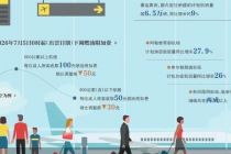 降燃油费增运力 暑期国内游成本再降
