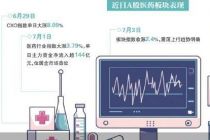 股价异动频现 “吃药”行情升温