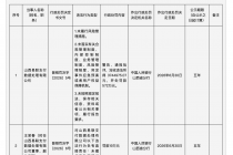 内控失灵、资本不足，山西易联支付近千万罚单背后